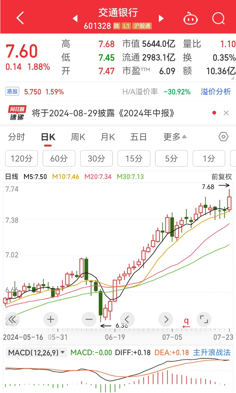 创业板收跌3%！工行、中行、农行、交行，再创新高