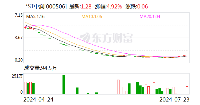 *ST中润：新金公司正在办理外汇登记变更相关手续 锆钛砂矿尚未正式建成投产