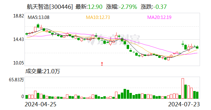 航天智造：公司暂无风电相关业务