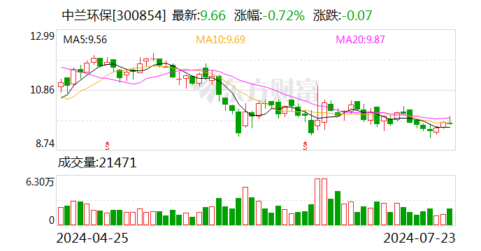 中兰环保：拟回购注销4.5万股股票