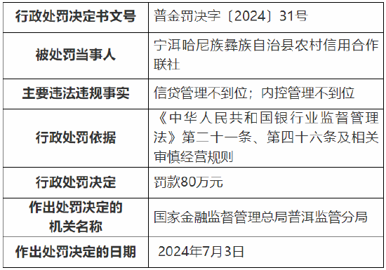 宁洱哈尼族彝族自治县农村信用合作联社被罚80万元：因信贷管理不到位、内控管理不到位