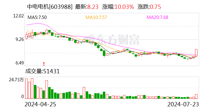 中电电机：控股股东等筹划重大事项 7月24日起停牌