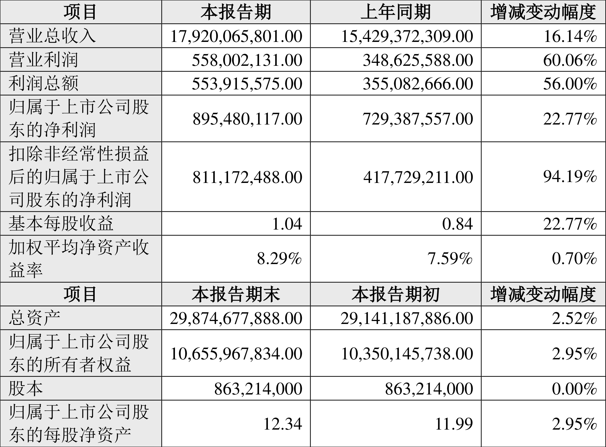 江铃汽车：2024年上半年净利8.95亿元 同比增长22.77%