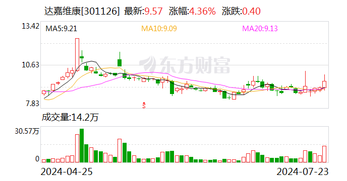 达嘉维康：上半年净利润同比预增37.46%-75.95%