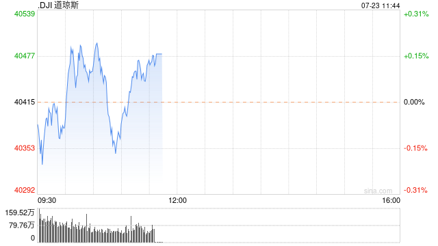 早盘：美股小幅上扬 市场关注科技股财报