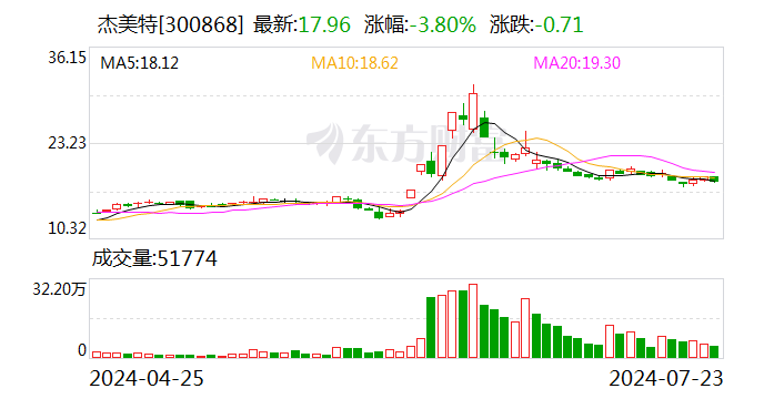 又有7位股东减持完毕！上市以来杰美特陷入股东减持潮 股价跌去76.14%