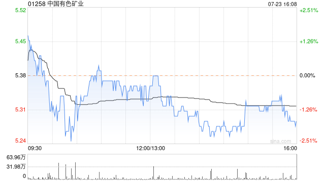 中国有色矿业发盈喜 预期上半年公司拥有人分占利润约为2.17亿美元同比增加约17%