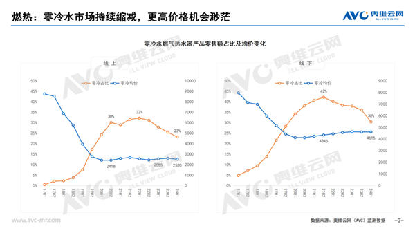 热水器零冷水功能存在感越来越低：份额创4年最低