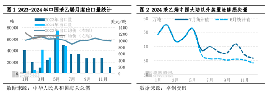 卓创资讯：海外供应缺口收窄 6月苯乙烯出口量同环比均减少