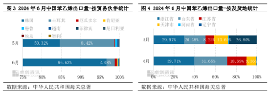 卓创资讯：海外供应缺口收窄 6月苯乙烯出口量同环比均减少