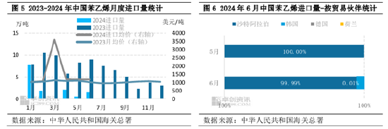 卓创资讯：海外供应缺口收窄 6月苯乙烯出口量同环比均减少