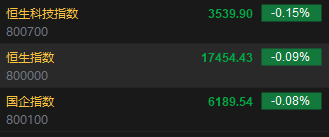 快讯：港股恒指跌0.09% 科指跌0.15%造车新势力集体低开