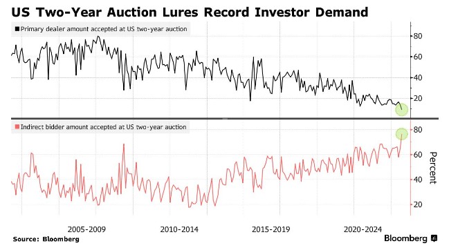 美联储降息预期空前高涨！两年期美债标售需求创纪录