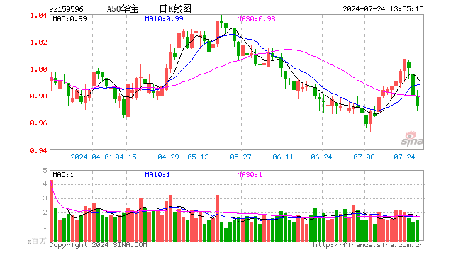 新质生产力成为重点政策方向！A50ETF华宝（159596）昨日获资金净流入1186万元