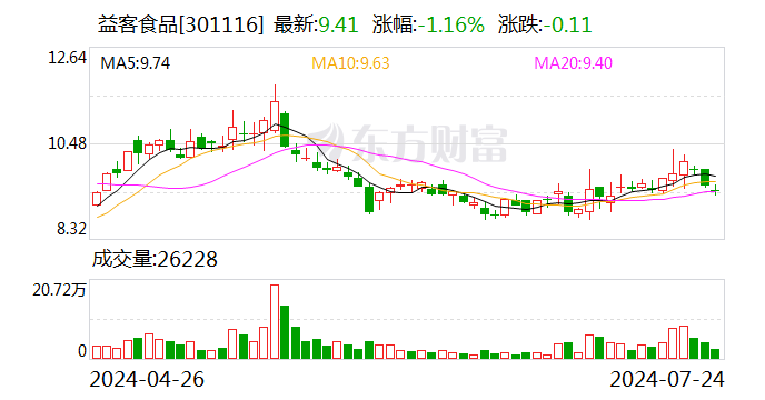 益客食品：上半年净利同比预增39.87%-52.59%