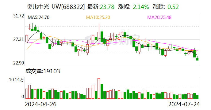 奥比中光：聘任郭凯琳为公司证券事务代表