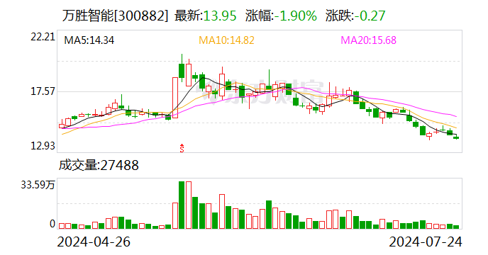 万胜智能：万胜智和拟减持不超1%股份