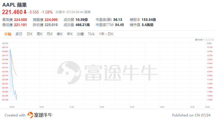 美股早市 | 纳指标普跌超1%，特斯拉大跌超11%，英伟达、谷歌等跌超3%