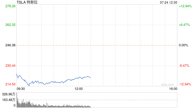 特斯拉股价跌超10% Q2利润不及预期