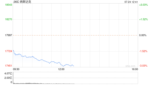 早盘：美股走低纳指下跌2% 特斯拉重挫12%