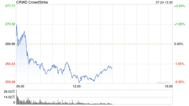 CrowdStrike称质量控制过程中的错误导致更新失败