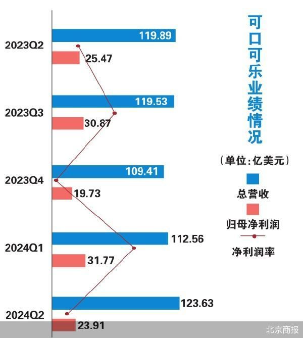 量价齐涨 可口可乐又“快乐”了