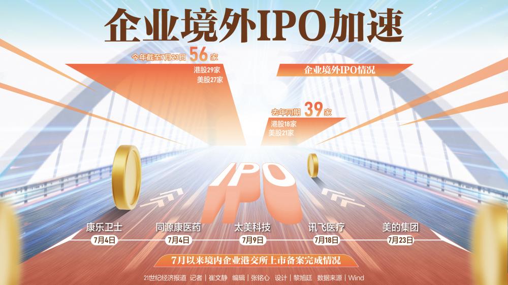 境外上市稳扎稳打：年内备案获批19家 下半年跑出加速度