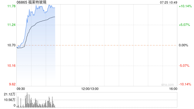 福莱特玻璃早盘持续上涨逾10% 控股股东解除股份质押