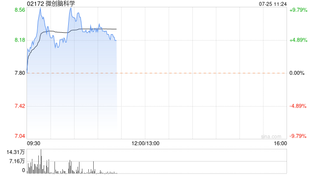 微创脑科学现涨近7% 预计上半年净利同比增长最多158%