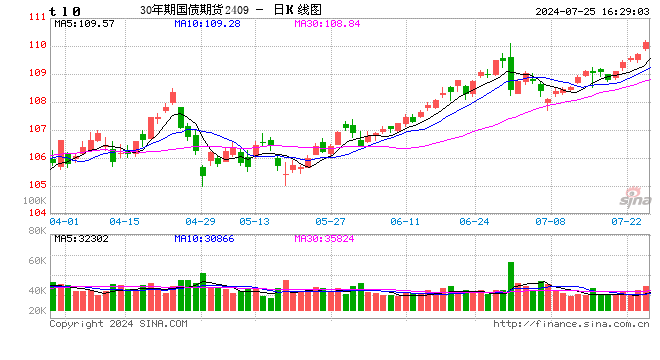 中金所：关于增加30年期国债期货合约可交割国债的通知