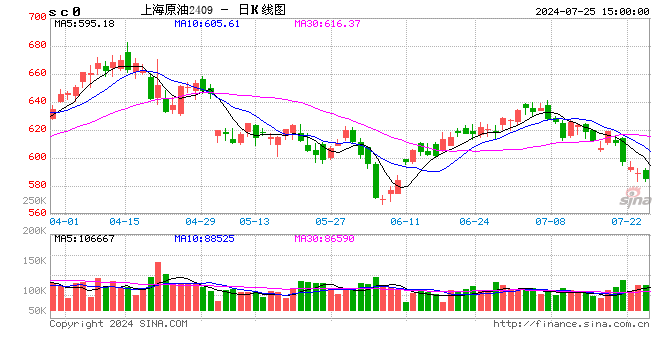 2024年7月25日国内成品油价格按机制调整