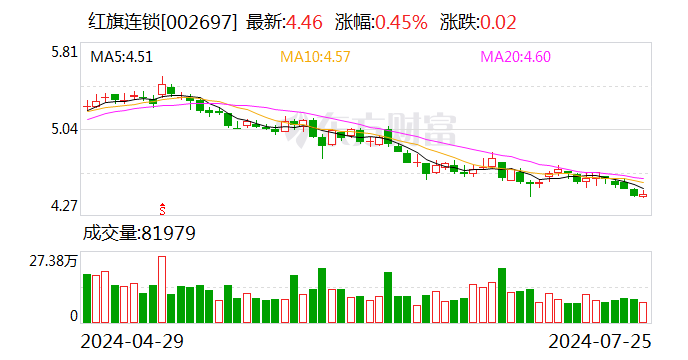 红旗连锁：上半年净利润2.67亿元 同比增长3.81%