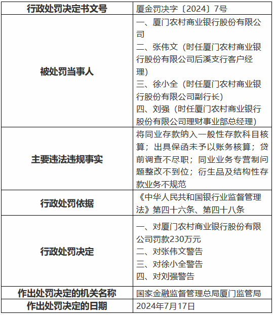 厦门农村商业银行被罚230万元：将同业存款纳入一般性存款科目核算 出具保函未予以账务核算等