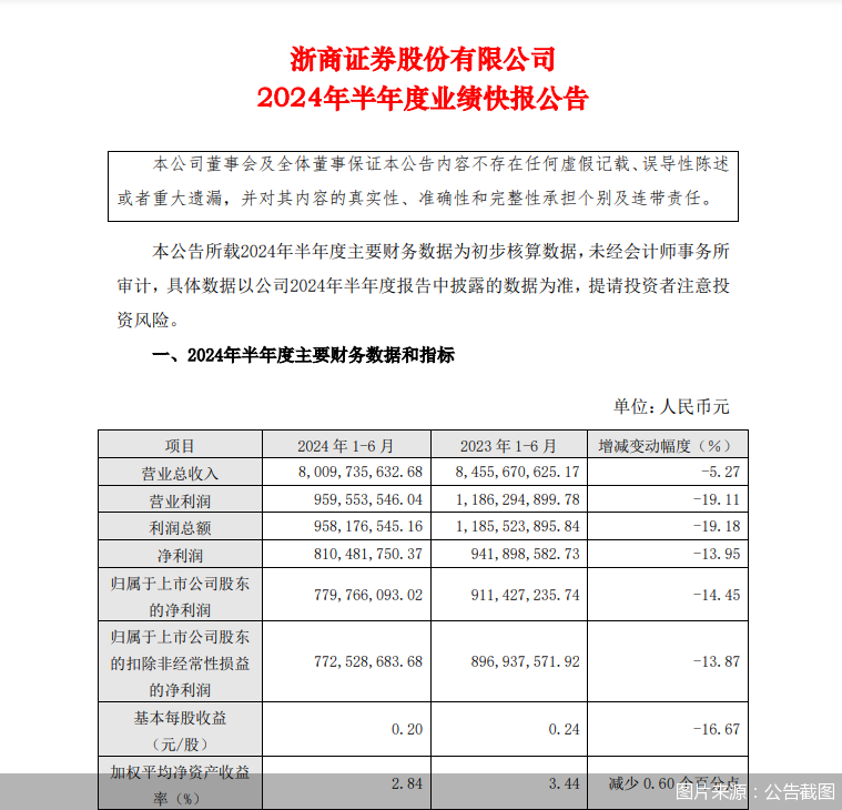 浙商证券上半年业绩快报：归母净利润7.8亿元 同比下降14.45%