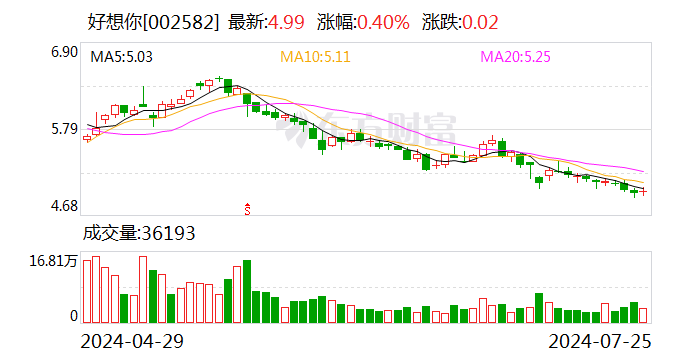 好想你：回购股份14993504股