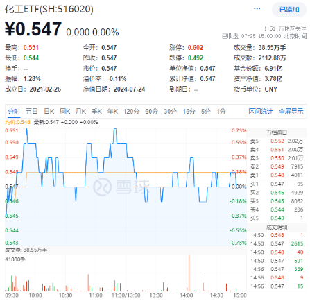 出口数据亮眼！锂电、石化多点开花，化工ETF（516020）盘中上探0.73%！资金跑步进场