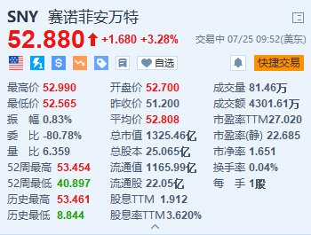 赛诺菲涨超3.2% 上半年净销售额同比增长8.4%超预期