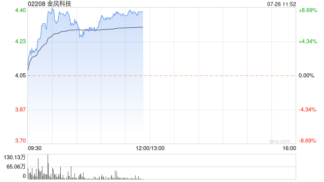 金风科技早盘涨逾7% 上海广西两地推进风电建设