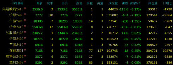 午评|国内期货主力合约涨跌不一 集运指数（欧线）跌超3%