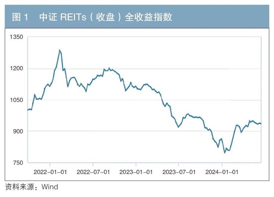 基于收益影响因素的REITs投资策略分析