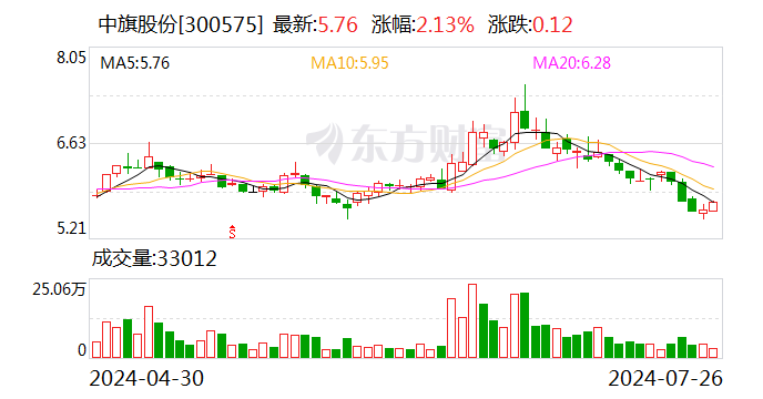 中旗股份最新筹码趋于集中