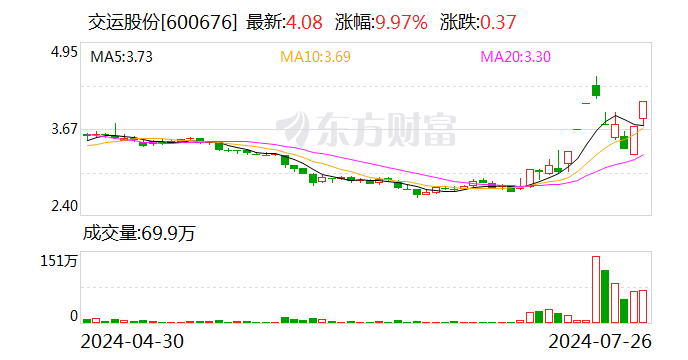 2连板交运股份：日常经营情况正常 外部环境未发生重大变化