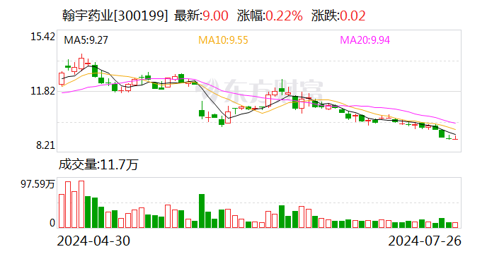 翰宇药业（300199.SZ）控股股东、实控人质押所持股份超90% 年内公司股价跌幅超30%