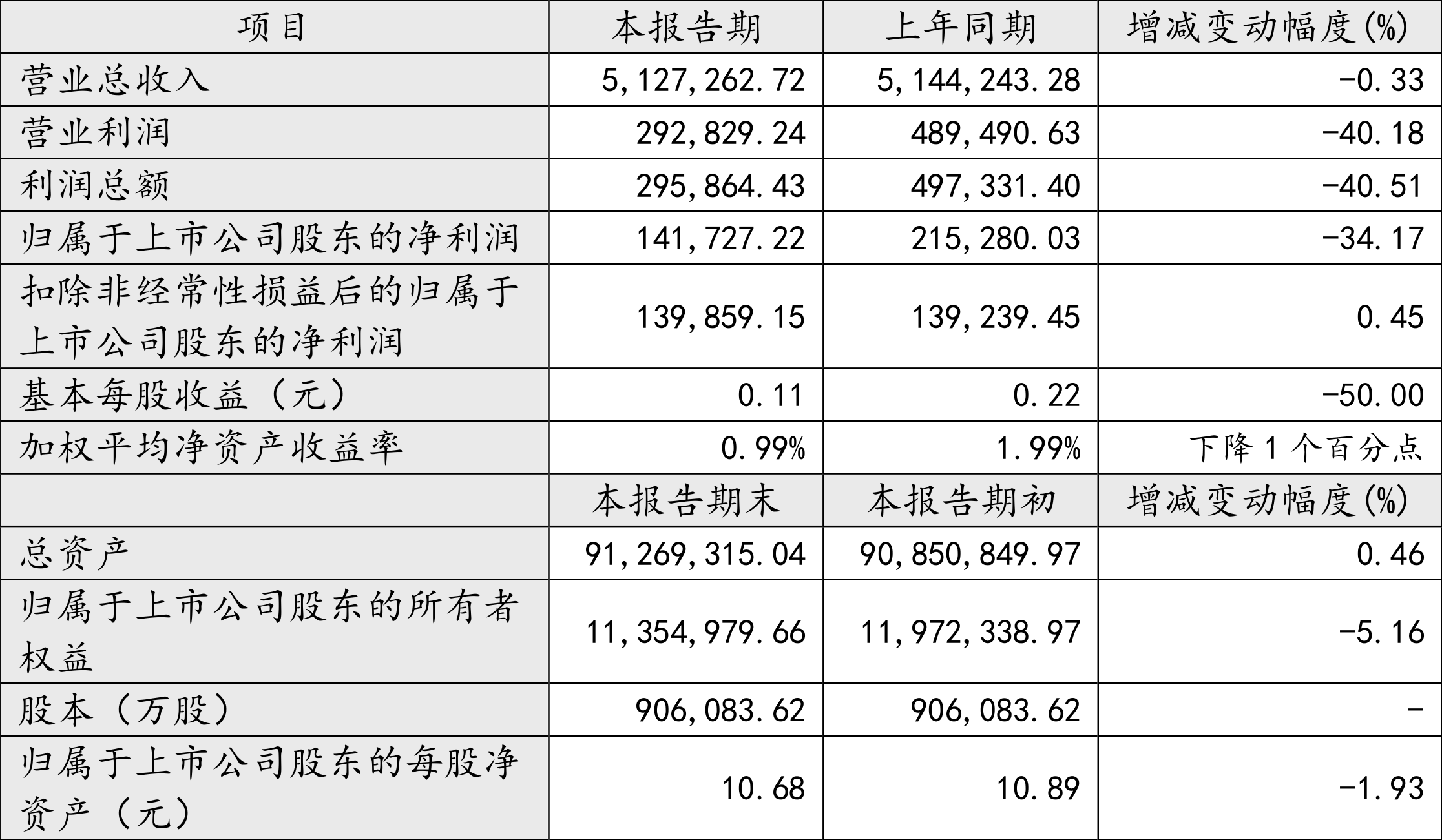 招商蛇口：2024年上半年净利14.17亿元 同比下降34.17%