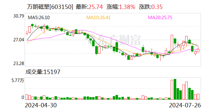 万朗磁塑：拟对国太阳公司投资2.5亿元 取得51%股权