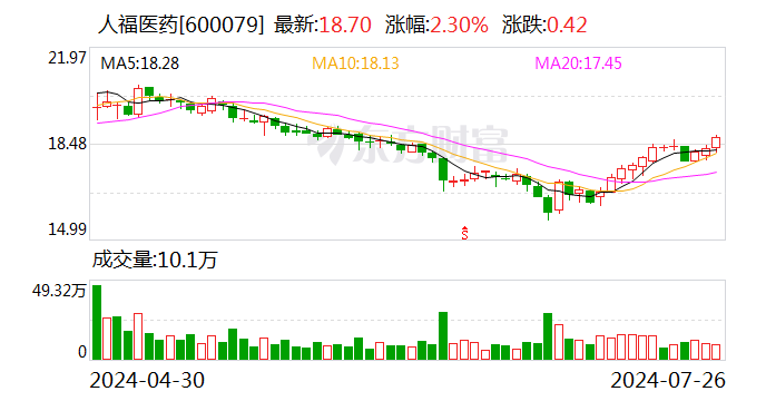 人福医药：2024年半年度净利润约11.11亿元 同比下降16.07%