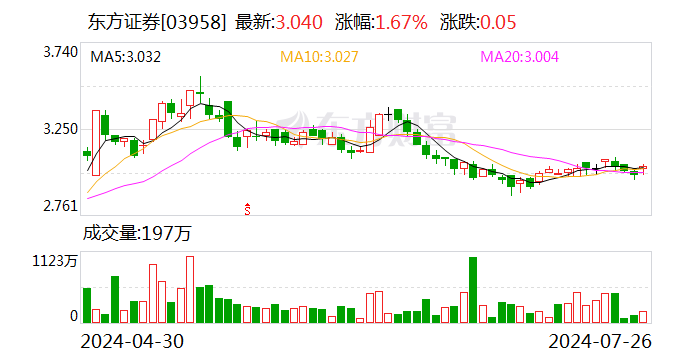 东方证券：上半年实现净利润21.11亿元 同比增长11.05%