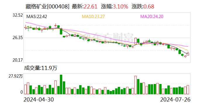 藏格矿业：控股股东提议公司以1.5亿至3亿元回购股份