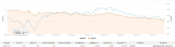 美凯龙今日大宗交易折价成交4252.73万股 成交额1.02亿元