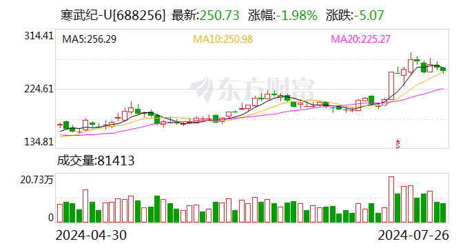 寒武纪：拟2000万元—4000万元回购公司股份